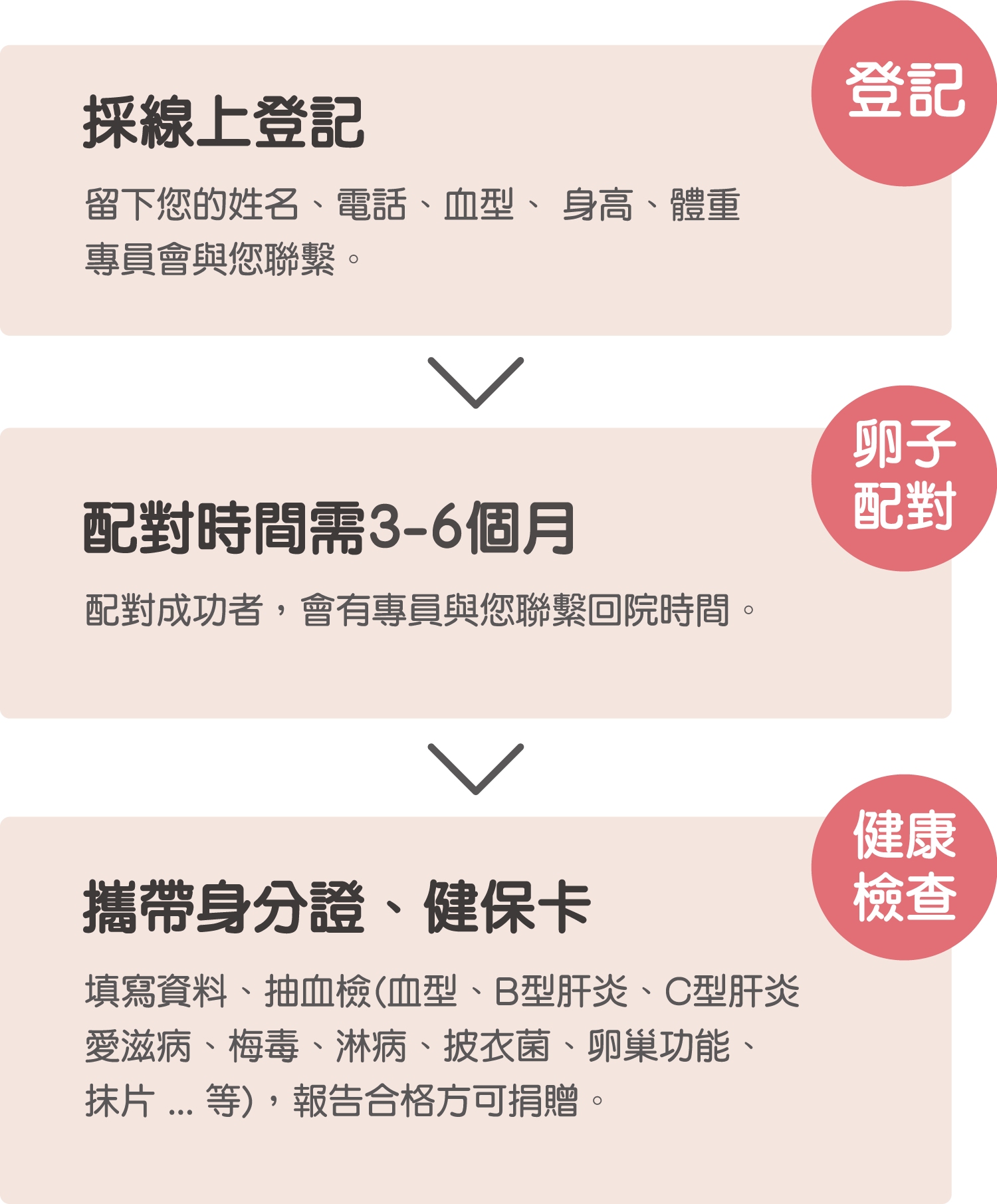 卵子捐贈