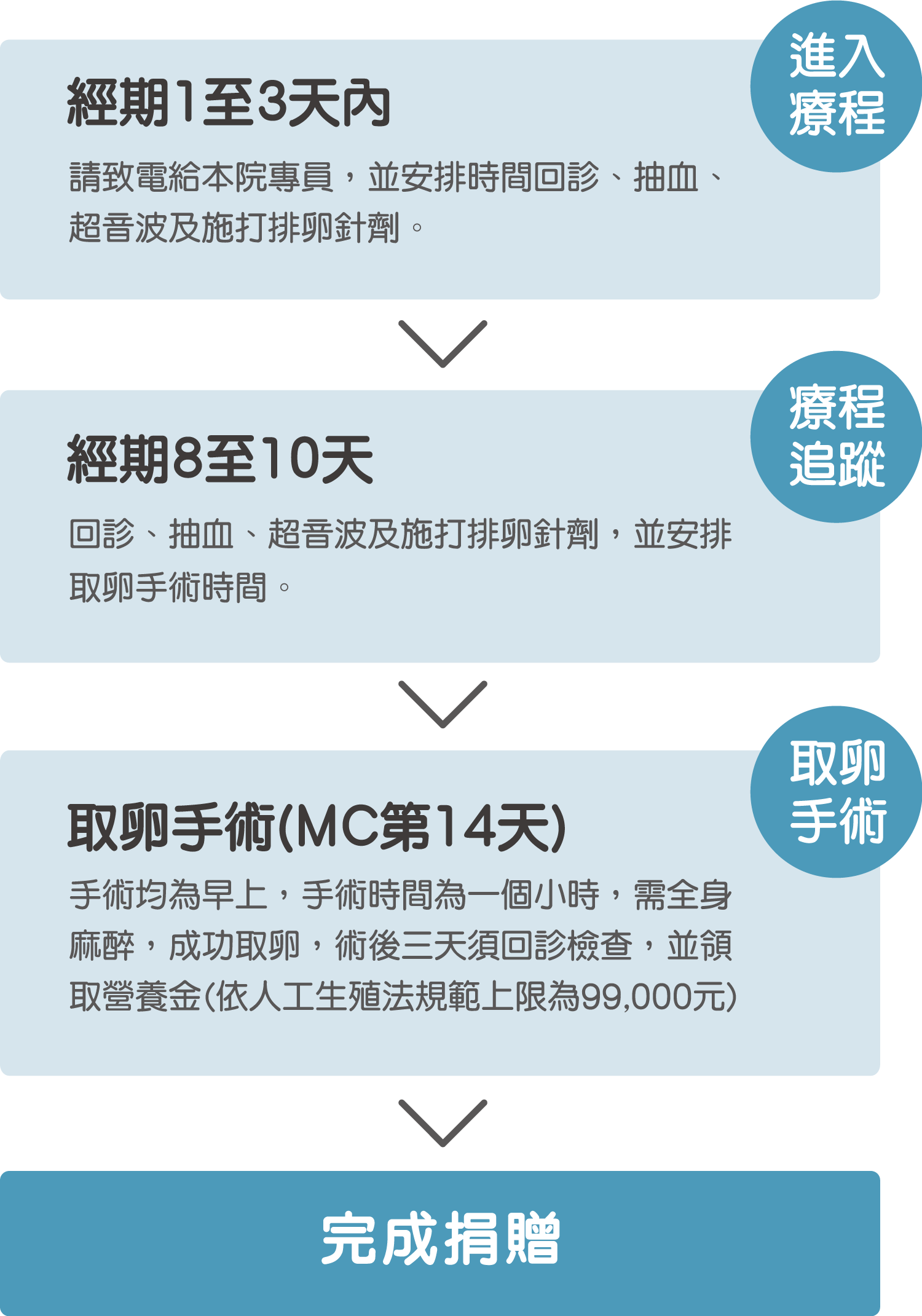 卵子捐贈