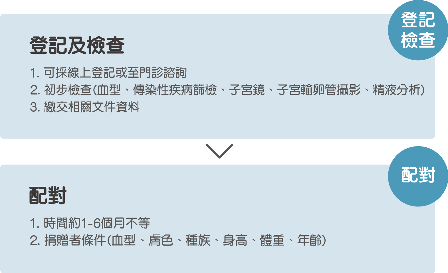 受贈精子
