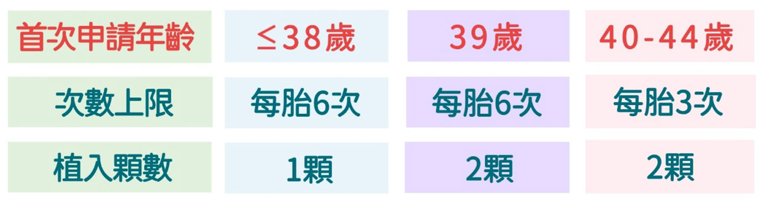 試管嬰兒補助-申請年齡補助次數植入顆數