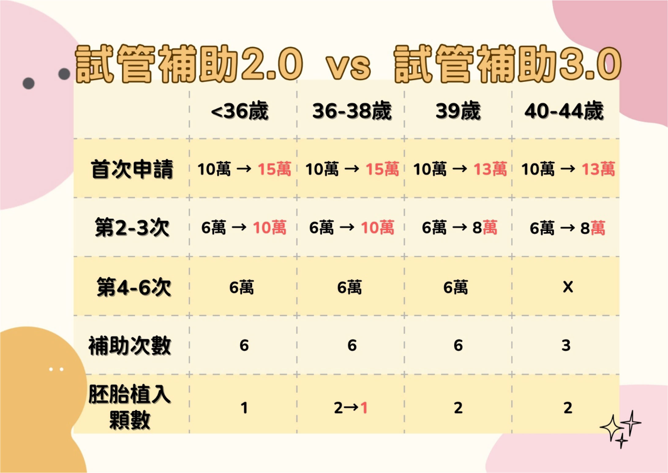 試管嬰兒補助-補助2.0與3.0差異比較